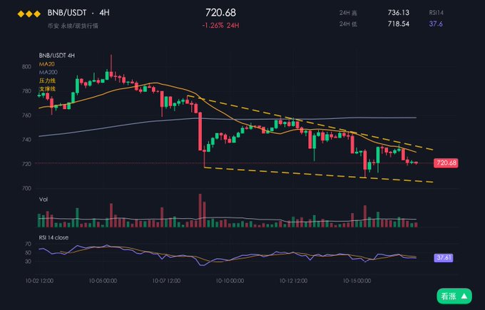 A financial trading chart showing 'BNB/USDT 4H' at a price of 720.68, displaying candlestick data, moving averages (MA20, MA200), volume, and an RSI of 37.6.