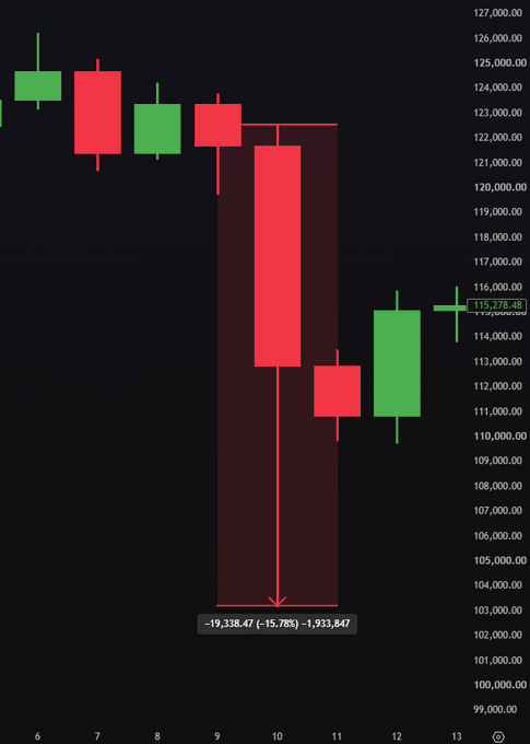 A candlestick chart shows a dramatic -15.78% drop (-19,338.47 points) on day 10, with price plummeting from around 122,000 to a low near 103,000, before recovering to 115,278.48 by day 13—capturing the historic flash crash that occurred "one year ago today."
