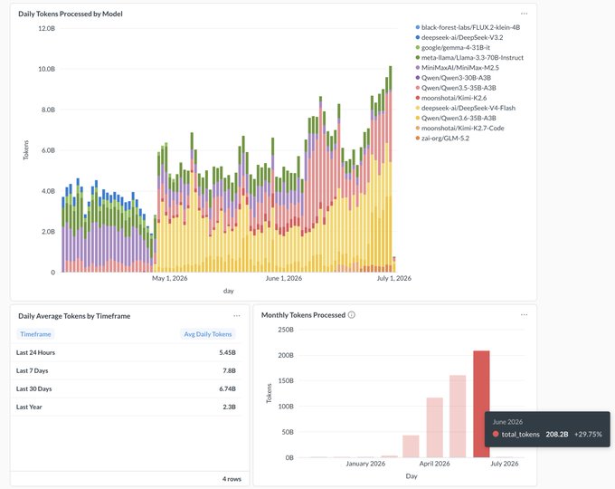 A dashboard from AkashML.com showing over 200 billion tokens processed in June 2026, with daily token processing broken down by various AI models (including Qwen2.5-72B, MiniMax-M2.5, and others) alongside monthly trends highlighting June 2026's total of 208.2B tokens—a 29.75% increase—illustrating the platform's token volume milestone referenced in the $AKT contest announcement.