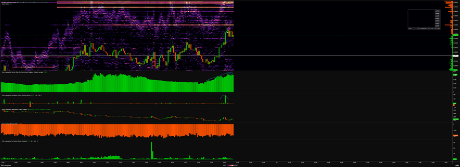 A TradingView BTC/USD chart displays a candlestick price action with overlaid liquidation heatmaps (purple levels), a green volume histogram, and an orange open interest panel below, illustrating the short squeeze and liquidity build-up referenced in the post's discussion about BTC reclaiming the highs.