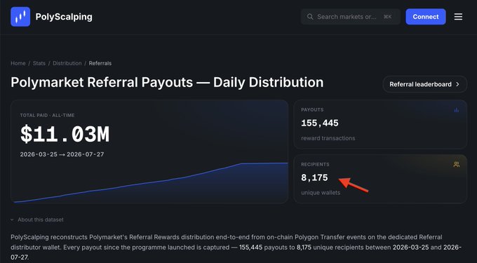 The PolyScaling dashboard shows 'Polymarket Referral Payouts — Daily Distribution' with $11.03M total paid, 155,445 payouts to 8,175 unique recipients between 2026-03-25 and 2026-07-27, with a red arrow pointing to the recipients number.
