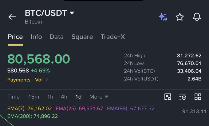 A Binance trading interface showing BTC/USDT Bitcoin price at $80,568.00 (+4.69%), with 24h high/low details and EMA indicators visible.