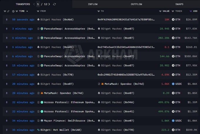 A dark-themed Arkham blockchain transaction tracker displays recent transfers involving 'Bitget Hacker' addresses, with notable values including 282.256 ETH and 499.876 ETH.