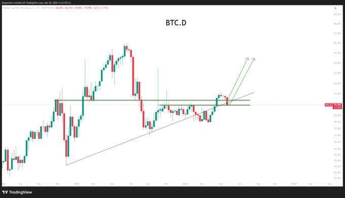 "BTC.D" refers to Bitcoin, a digital currency that has been gaining momentum recently. In the image, there is a chart with Bitcoin displayed above a price trendline for another cryptocurrency (e.g., Ethereum). The chart appears to be a line graph representing two different crypto exchanges and shows that both of them have seen recent price movements upward, indicating a possible trend upwards in the value of these currencies. As Bitcoin gains more traction compared to other altcoins or cryptocurrencies, its value may continue to rise as it outperforms others.