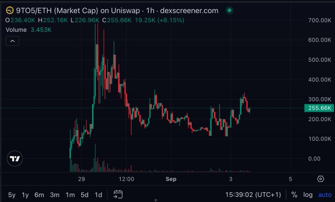 A TradingView (dexscreener.com) candlestick chart of 9TO5/ETH on Uniswap, showing a current price of $255.66K (+8.15%), with a high of $252.16K and low of $226.96K over a 1-hour timeframe.