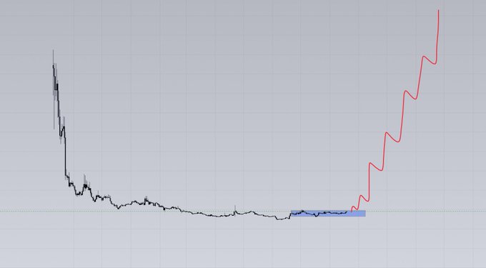 The image shows a cryptocurrency chart with a dramatic early decline (black line) followed by a steep upward breakout (red line) from a consolidated base marked with a blue highlight zone, suggesting a potential bullish reversal. Combined with the "D" hint, this is likely the chart of Dogecoin (DOGE), depicting its classic pattern of an early pump-and-dump followed by a consolidation breakout to new highs.