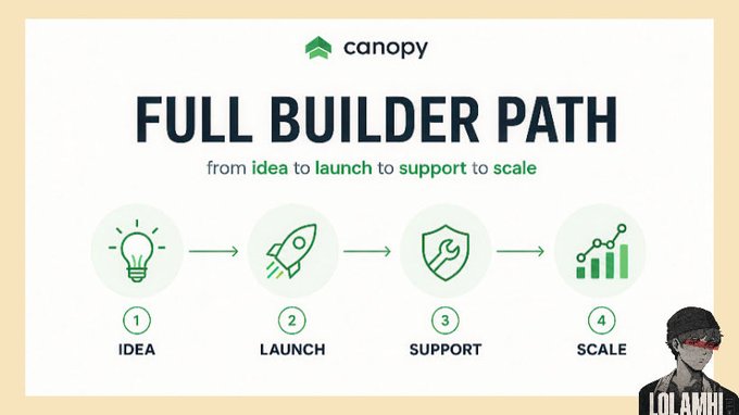 The image features a poster with four different icons representing various stages of building an app, including idea, launch, support, and scale. The poster also includes text that encourages users to focus on their ideas rather than getting bogged down by the technical aspects of app development. This message is relevant to the post because it emphasizes the importance of having a clear vision and executing it efficiently in order to succeed in the competitive world of app development.