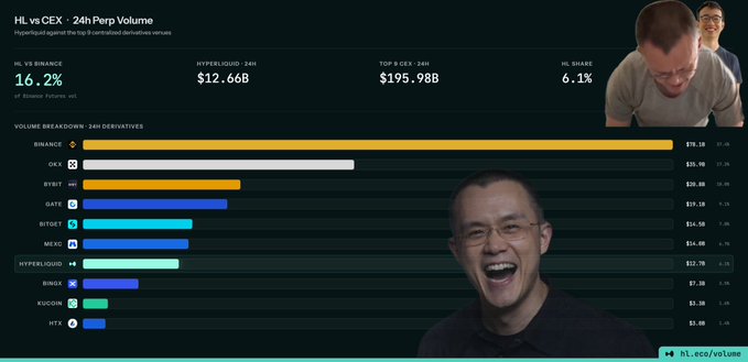The image displays a "HL vs CEX - 24h Perp Volume" chart comparing the top 10 centralized derivatives exchanges, with Hyperliquid showing a 16.2% share at $12.66B and Binance dominating at $195.98B (71.5% share). It supports the post's claim that Hyperliquid ($HYPE) is positioned to surpass Binance ($BNB), highlighting Hyperliquid's growing market presence among major CEXs like OKX, Bybit, Gate, and Bitget.