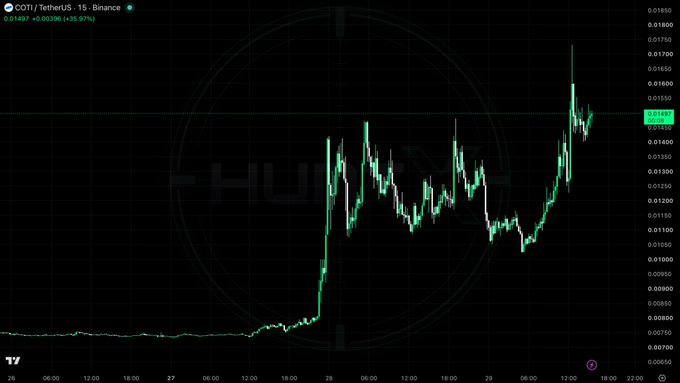The image shows a TradingView chart of the COTI/TetherUS (COTIUSDT) pair, which is up 35.97% at $0.01497, displaying a strong bullish rally with a sharp price spike visible on the 15-minute timeframe that aligns with the post's claim of bulls pumping COTI.