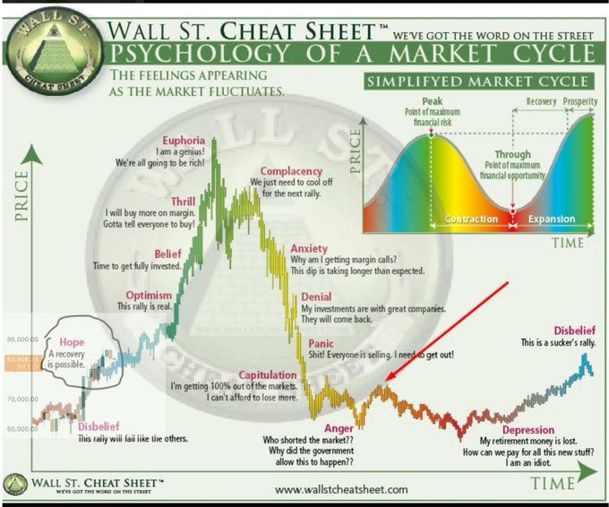 The image is a "Wall St. Cheat Sheet" infographic titled "Psychology of a Market Cycle," showing emotional phases—from Disbelief and Hope through Euphoria and back down to Depression—plotted over a price chart, with a red arrow pointing to the Hope phase. It illustrates the post's claim that crypto has bottomed, listing bottoms for Bitcoin ($58k), Ethereum ($1.6k), SOL ($60), TAO ($160), NEAR ($1), LINK ($7), and ONDO ($0.20), with alts roughly 2x off their lows—suggesting the "Hope" phase has begun and the worst is behind.