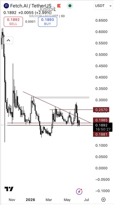 ents of an image showing a stock chart with a "Fet" symbol at the top indicating a cryptocurrency market indicator, which is currently tracking Fetcoin's price. The chart displays an upward trend for Fetcoin over time. However, there is a downward trend on May 1st, and it is not clear why this happened. This information could be relevant for investors or traders monitoring the cryptocurrency market closely to make informed decisions about their investments.