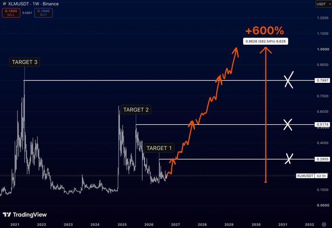 A TradingView weekly chart for XLMUSDT on Binance highlights three progressive upside targets—$0.285, $0.517, and $0.799—with projected +600% gains toward the $1.00 zone from a base near $0.1880, matching the bullish roadmap outlined in the post.