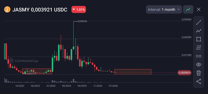 The image is a CoinMarketCap candlestick chart for $JASMY/USDC on a monthly interval, showing the token's price at 0.003921 USDC (down 1.51%), with a marked low of 0.002747 highlighted alongside a long consolidation range near recent levels. This visual supports the post's speculation that after 13 months of searching for a bottom near 0.0027, JASMY is either poised to break down further into the 0.0027–0.0029 range or rally dramatically toward $1 and a top-20 market cap.