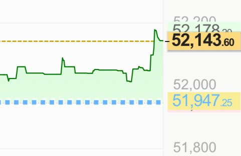 The image shows a stock or index price chart with a sharp upward spike, displaying the value 52,143.60 above a dashed resistance line, with 51,947.25 marked below as a support level. The dramatic breakout above the resistance line visually represents the "サンサン" (rising soaring) sentiment, illustrating a strong bullish price movement.
