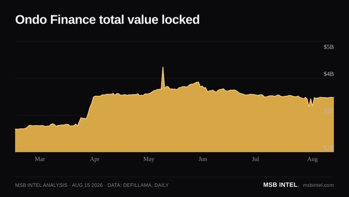 A line chart titled 'Ondo Finance total value locked' showing growth from roughly $2B in March to peaks around $4-5B by August 2026, with a notable spike in May. Sourced from MSB Intel Analysis dated Aug 15 2026, data from DefiLlama.