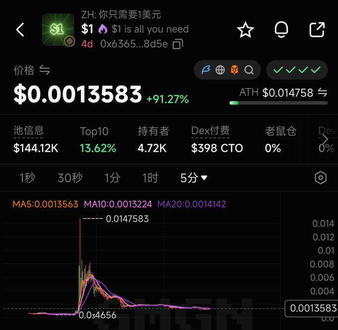A cryptocurrency price chart for token "$1 is all you need" (contract 0x6365...8d5e), priced at $0.0013583, up 91.27%, with an ATH of $0.014758.