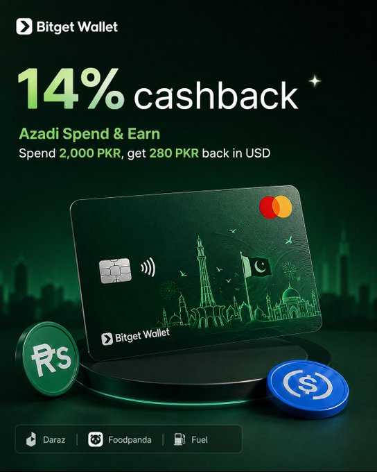 A promotional advertisement for 'Bitget Wallet' featuring a dark green Mastercard with 'Azadi Spend & Earn' offering '14% cashback', showing 'Spend 2,000 PKR, get 280 PKR back in USD'.