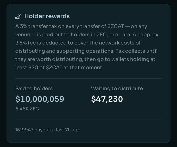A "Holder rewards" dashboard for $ZCAT showing that $10,000,059 (6.46K ZEC) has been paid out to holders and $47,230 is waiting to distribute via a 3% transfer tax, corroborating the post's claim that $ZCAT has distributed $10M worth of ZEC airdrops to its holders.
