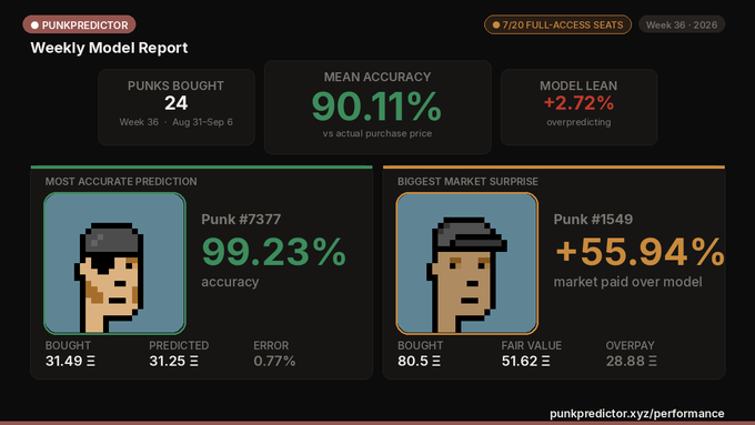 A dashboard for 'PunkPredictor' showing a Weekly Model Report with 90.11% Mean Accuracy, highlighting Punk #3737 at 99.23% accuracy and Punk #1549 with a +55.94% market surprise.