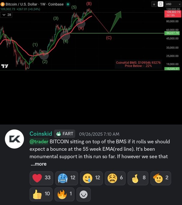 A Coinbase Bitcoin/USD weekly chart shows BTC trading at $109,302.73 (+0.24%), with an Elliott Wave ABC zigzag pattern drawn pointing to a green arrow near the BMS (Buy/Sell) level, aligning with the post's analysis of Bitcoin's structure respecting the 55-week EMA (red line) as key support and approaching the irregular ABC zigzag target that was hit within ~5%.