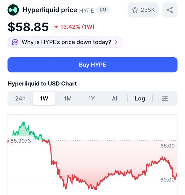 A cryptocurrency price tracking page showing Hyperliquid (HYPE) at $58.85, down 13.42% over 1 week, with a red descending line chart on the 'Hyperliquid to USD Chart' for the 1W timeframe.