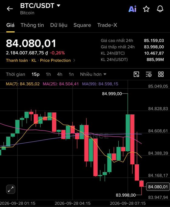 A BTC/USDT Bitcoin price chart on a Vietnamese trading interface showing a current price of 84.080,01 with a 0.26% decrease and a candlestick graph.