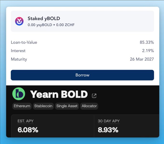 A financial interface displays 'Staked yBOLD' with 0.00 ysyBOLD and 0.00 ZCHF, showing Loan-to-Value at 85.33%, Interest at 2.19%, Maturity at 26 Mar 2027, and 'Yearn BOLD' with EST. APY 6.08% and 30 DAY APY 8.93%.