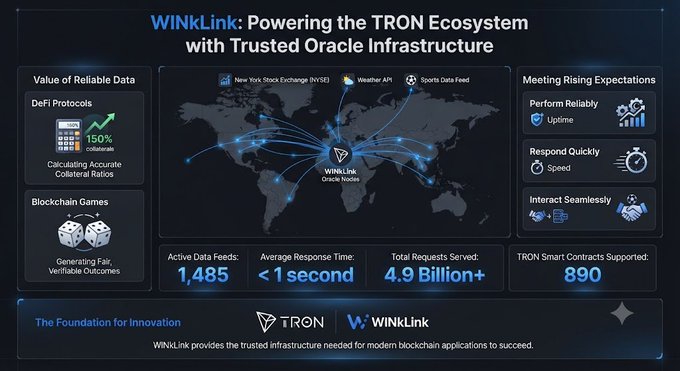A dashboard titled 'WINKLink: Powering the TRON Ecosystem with Trusted Oracle Infrastructure' showing global data feeds, with stats including 1,485 Active Data Feeds, under 1 second response time, 4.9 Billion+ total requests served, and 890 TRON Smart Contracts Supported.