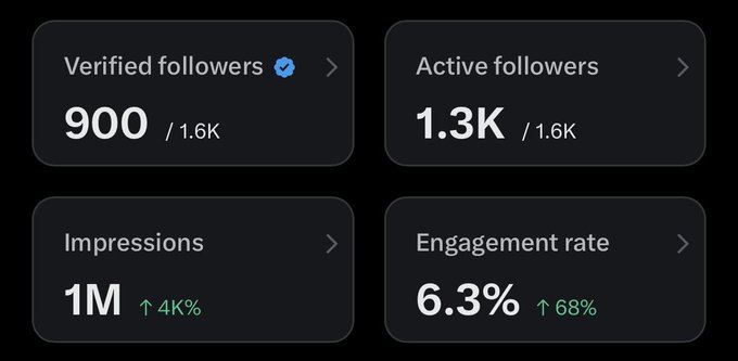 A dashboard displays social media analytics showing 900 verified followers (out of 1.6K total), 1.3K active followers, 1M impressions (+4K%), and a 6.3% engagement rate (+68%), illustrating the substantial growth referenced in the post about $ANSEM bullposting results.