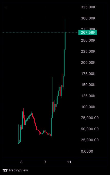 A TradingView candlestick chart showing a dramatic price surge from around $25K to a peak of approximately $300K, with the current price highlighted at 267.58K. The chart depicts explosive bullish momentum, aligning with the post's enthusiastic claim that the "$HOODINI" token is "printing" and "still so freaking early."