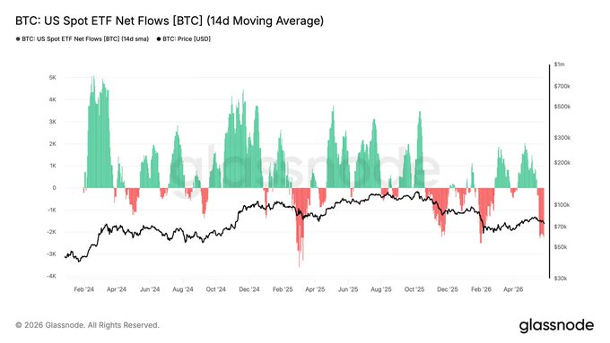 In this graph, Bitcoin (BTC) has been in a declining pattern for the past nine trading sessions, with its lowest price seen around $7.00K. This trend contrasts sharply with the performance of U.S. spot ETFs, which have experienced outflows over nine sessions and now face a losing streak. The graph is a clear depiction of how the Bitcoin market has been performing in comparison to the equity markets, showcasing the stark difference between these two asset classes.
