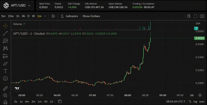 A 1-minute candlestick chart of APT/USD on a trading platform shows APT's price surging from around $0.53 to a high of $0.5512 (+4.06%), coinciding with the post about Decibel launching spot $APT trading. The "Funding/Countdown 0.0010% 00:01:47" indicator in the corner highlights the imminent funding event accompanying the price spike, suggesting a possible connection between the listing and the rapid upward movement.