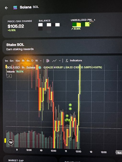 A cryptocurrency app displaying Solana (SOL) trading data with a price of $105.02 and an unrealized PNL showing a 31.18% decline, featuring a candlestick chart.