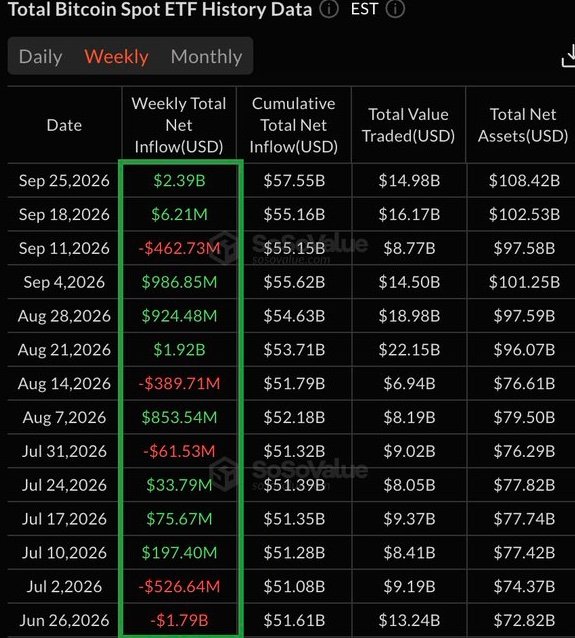 A financial data table titled "Total Bitcoin Spot ETF History Data" displays weekly net inflows, with the week of Sep 25, 2026 showing a record-high inflow of $2.39B, surpassing the previous 2026 peak of $1.92B from Aug 21, 2026, as highlighted in green. The chart visually supports the post's claim by showing this $2.39B weekly inflow as the largest of the year among the displayed weeks, with cumulative inflows reaching $57.55B and total net assets at $108.42B.