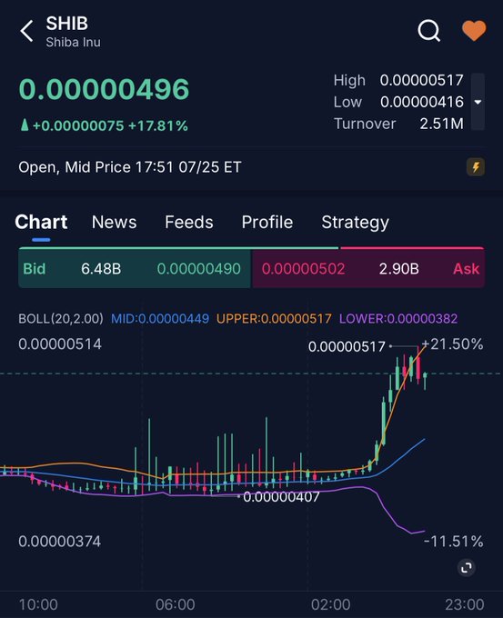 A cryptocurrency trading chart for SHIB (Shiba Inu) showing a price of 0.00000496, up 17.81%, with candlestick data and Bollinger Bands displayed against a dark background.