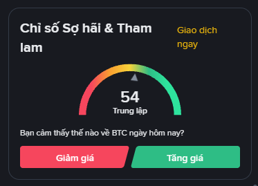 A Vietnamese-language fear and greed index widget for BTC showing a score of 54 (Neutral/Trung lập) with red "Giảm giá" (Decrease) and green "Tăng giá" (Increase) buttons.