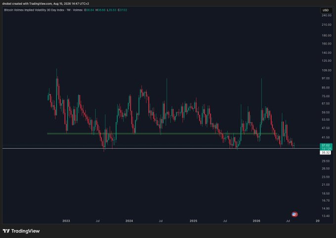 A TradingView candlestick chart for Bitcoin Volmex Implied Volatility 30 Day Index (BVIV) showing price action from 2023 to 2026, with the price at $37.20 USD.