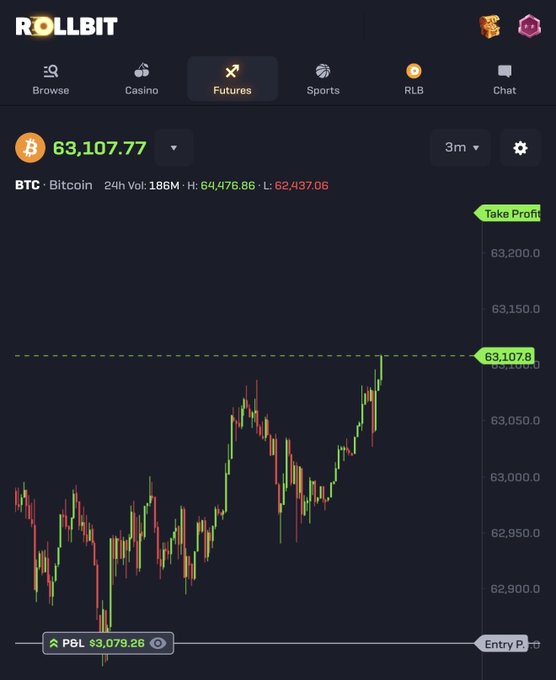 A screenshot of the Rollbit futures trading interface showing a Bitcoin (BTC) candlestick chart with the current price at $63,107.77, featuring a "Take Profit" order set around $63,200 and an entry point (P&L $3,079.26) near the bottom, illustrating an active long position on BTC ahead of the anticipated weekend bounce back to $64k.