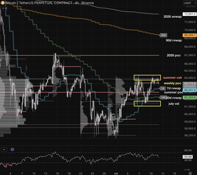 A 4-hour Bitcoin/USDT Perpetual Contract chart on Binance displays price action between approximately $58,250 and $67,000, with labeled key levels including "summer vah" ($64,400), "summer val" ($61,250), "weekly poc" ($63,772.8), and the current price around $63,241, illustrating the "meatgrinder range" mentioned in the post where price is unable to break above the summer value area high.