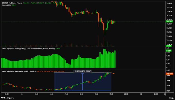 BTC/USDT 15-minute chart on Binance showing price dropping from ~77,500 to ~76,500 with two Velo indicators below: Aggregated Funding (Rate 0%, Open Interest Weighted, 8 Hours) reading 0.0007, and Aggregated Open Interest (Coins, Candles) showing 269.55K with a notable upward spike of +13.92% (+33,267). The accompanying commentary about Lummis and the Clarity Act appears unrelated to this Bitcoin price chart, as the image shows pure crypto market data rather than any legislative or political information.