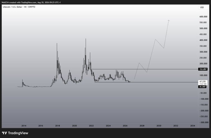 A TradingView chart displays the Litecoin (LTC/USD) price history from 2014 onward, showing major peaks around 2018 and 2021 with current price levels around $41.597-47.270, followed by a dotted projection line forecasting significant upside potential reaching toward $550-600 by the early 2030s—visually reinforcing the bullish sentiment of the "Bullieve $LTC" caption.
