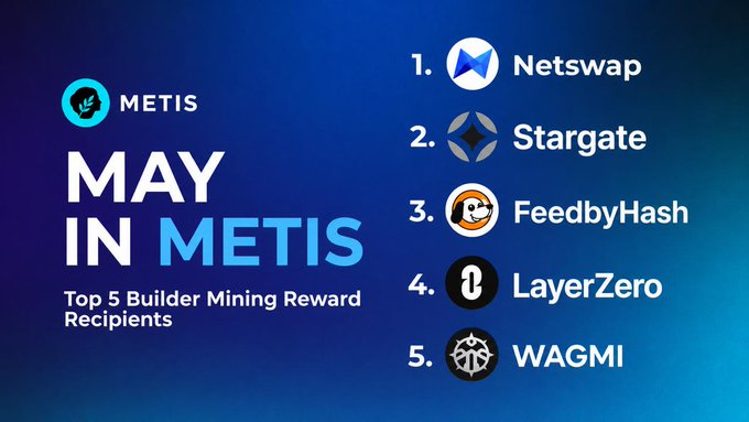 The image shows a poster for May in Metis, which features five logos representing different cryptocurrency mining companies. The text at the bottom of the poster reads "May in Metis Top 5 Builder Mining Rewards Receipts", indicating that the poster is promoting the top five builders who have received rewards from the platform.