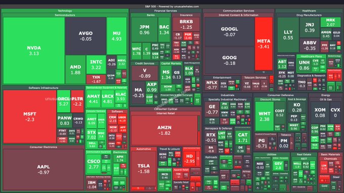 A daily S&P 500 heatmap from unusualwhales.com showing sector-by-sector performance, with major tickers like NVDA (+3.13), MSFT (-2.3), and AAPL (-0.97) highlighted. Green boxes indicate gainers and red boxes indicate losers across Technology, Financial Services, Healthcare, and other sectors at market close.