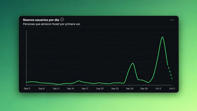 A line chart titled "Nuevos usuarios por día" (New users per day) on the Kesef platform shows a dramatic spike in first-time users around October 2, peaking sharply before declining by October 5, illustrating the viral growth following the 5.1 million impressions referenced in the post about getkesef.app.