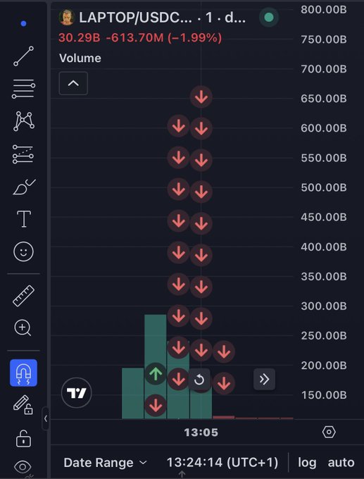 A TradingView chart of the LAPTOP/USDC pair on a 1-minute timeframe shows a massive volume spike of 30.29B (down 1.99%) accompanied by a cascade of red downward arrows indicating rapid profit-taking, consistent with the post's claim of a trader quickly realizing $855.7K in profit shortly after launch.