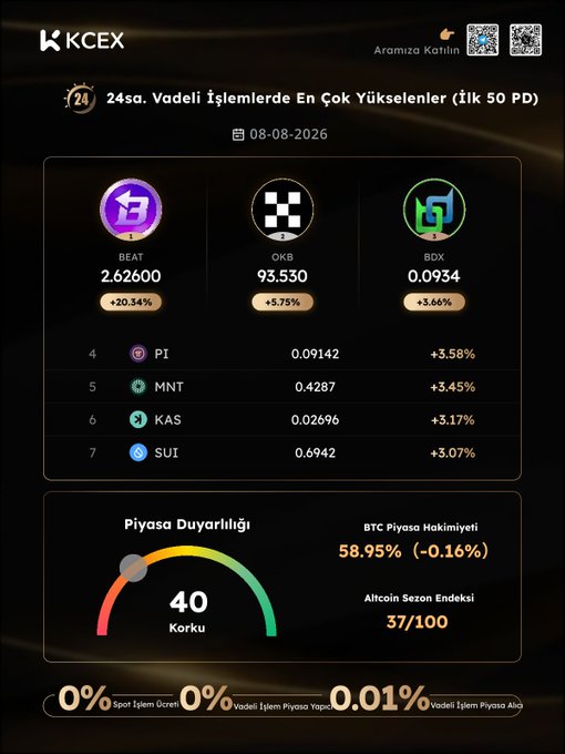A KCEX (Kucoin) daily trading report dated 08-08-2026 showing top 24h gainers led by BEAT (+20.34%), OKB (+5.75%), and BDX (+3.66%), with a market sentiment fear index of 40.