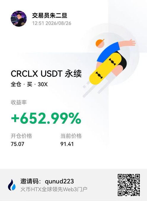 A Chinese trading screenshot from user '交易员朱二旦' dated 12:51 2026/08/26 showing a CRCLX USDT perpetual trade with +652.99% return, with invitation code 'qunud223' for HTX.
