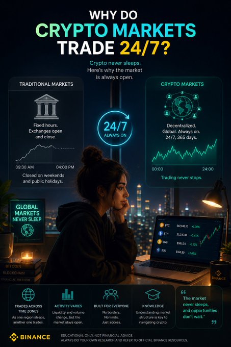 A Binance infographic titled "WHY DO CRYPTO MARKETS TRADE 24/7?" contrasts traditional markets (open 9:30 AM–4:00 PM, closed weekends/holidays) with crypto markets (decentralized, always on, 24/7, 365 days), featuring live tickers for BTC, ETH, SOL and others, alongside an image of a woman trading at night, reinforcing the post's message that crypto never sleeps.