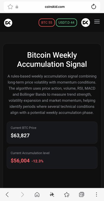 The image shows a "Bitcoin Weekly Accumulation Signal" dashboard from coinskid.com displaying BTC's current price at $63,827 and an accumulation level at $56,004 (down 12.3%), with ticker BTC showing 55 in red. The dashboard relates to the post's reference of the 0.382 Fibonacci retracement level as a key accumulation point for Bitcoin following the earlier sell warning.