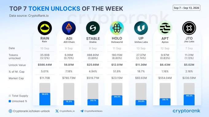 This image is a CryptoRank.io infographic titled "TOP 7 TOKEN UNLOCKS OF THE WEEK" for September 7-13, 2026, highlighting $RAIN leading with $586.44M in unlocks, followed by $ADI ($56.81M), $STABLE ($25.66M), $HOLO ($12.01M), $UP ($11.36M), $APT ($6.43M), and $JTO ($5.02M) — collectively matching the post's cited total of $703.73M.